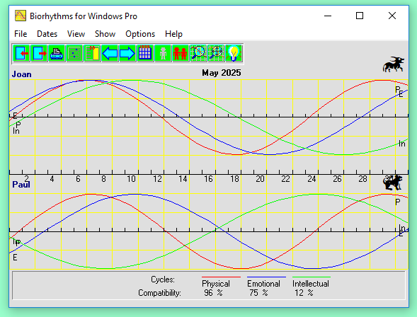 Biorythms Chart