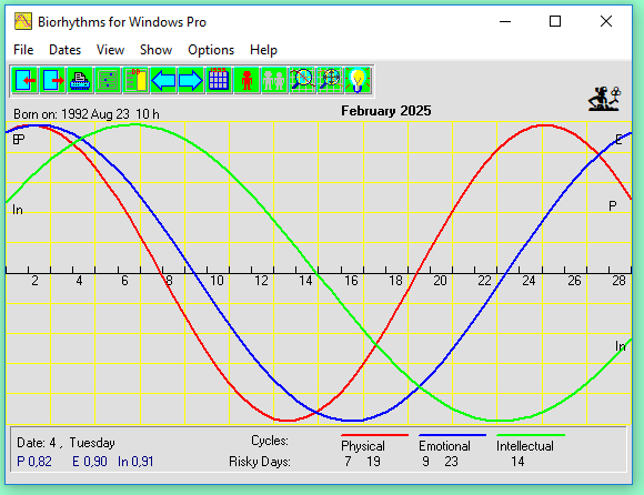 Biorhythm Compatibility Chart